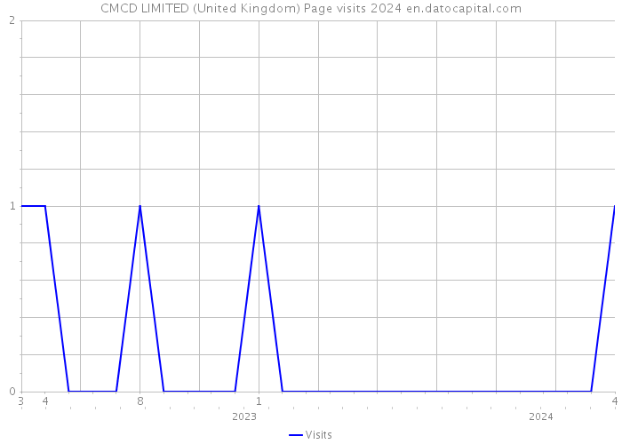CMCD LIMITED (United Kingdom) Page visits 2024 