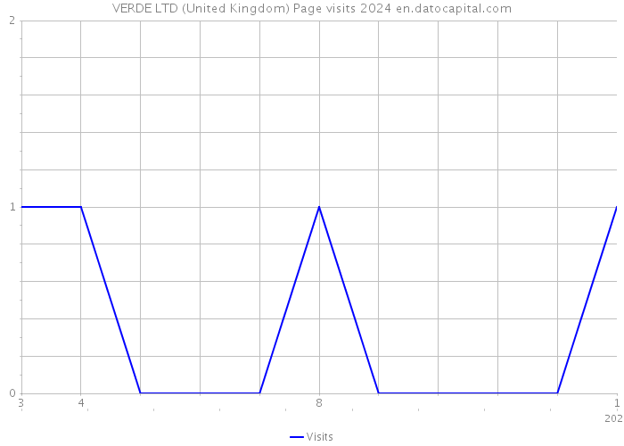 VERDE LTD (United Kingdom) Page visits 2024 