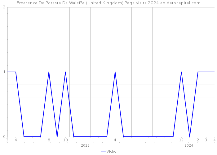 Emerence De Potesta De Waleffe (United Kingdom) Page visits 2024 