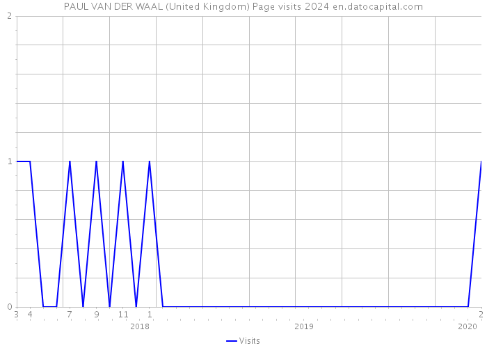 PAUL VAN DER WAAL (United Kingdom) Page visits 2024 