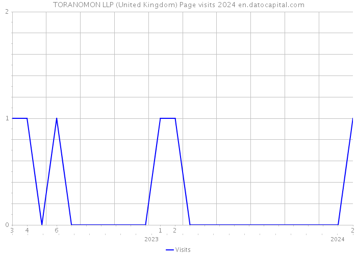 TORANOMON LLP (United Kingdom) Page visits 2024 