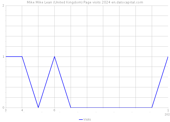 Mike Mike Lean (United Kingdom) Page visits 2024 