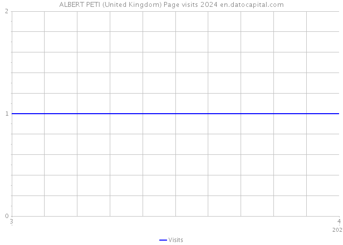 ALBERT PETI (United Kingdom) Page visits 2024 