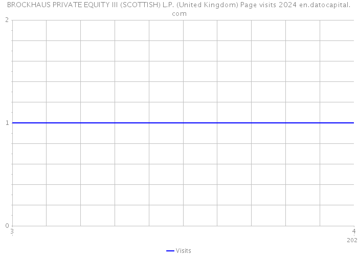 BROCKHAUS PRIVATE EQUITY III (SCOTTISH) L.P. (United Kingdom) Page visits 2024 