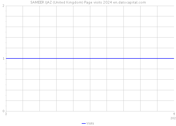 SAMEER IJAZ (United Kingdom) Page visits 2024 