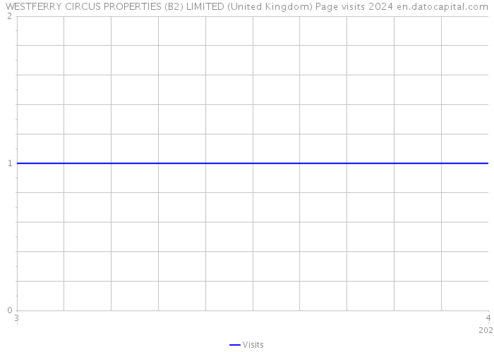 WESTFERRY CIRCUS PROPERTIES (B2) LIMITED (United Kingdom) Page visits 2024 