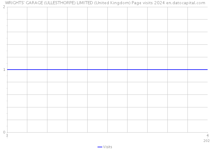 WRIGHTS' GARAGE (ULLESTHORPE) LIMITED (United Kingdom) Page visits 2024 