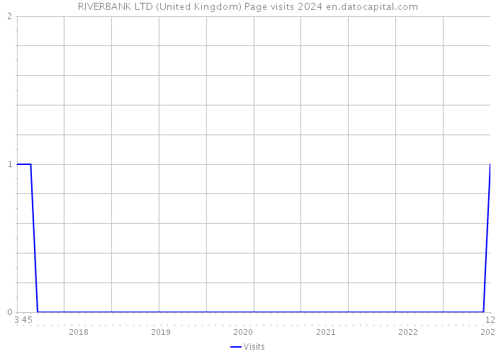 RIVERBANK LTD (United Kingdom) Page visits 2024 