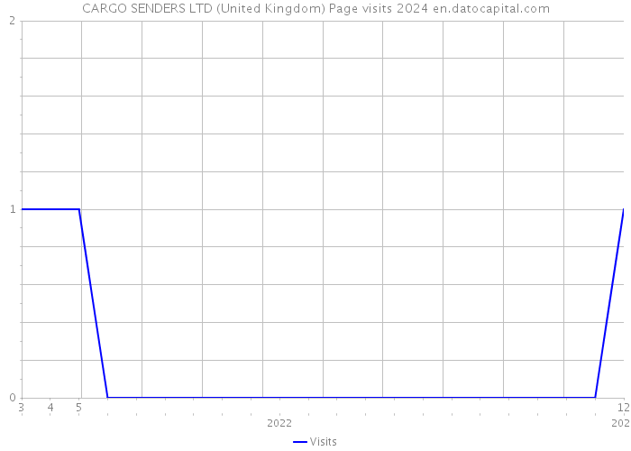 CARGO SENDERS LTD (United Kingdom) Page visits 2024 