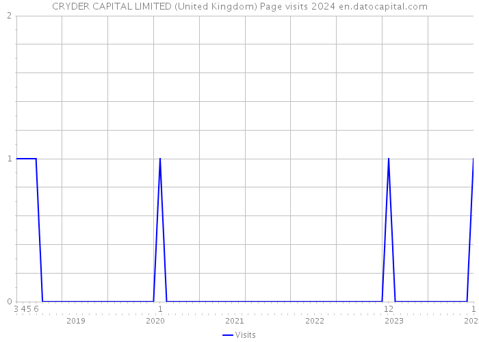 CRYDER CAPITAL LIMITED (United Kingdom) Page visits 2024 