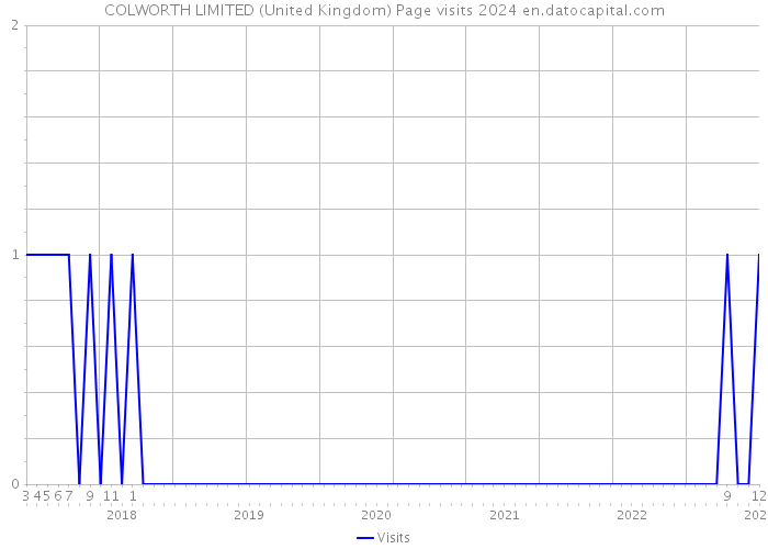 COLWORTH LIMITED (United Kingdom) Page visits 2024 
