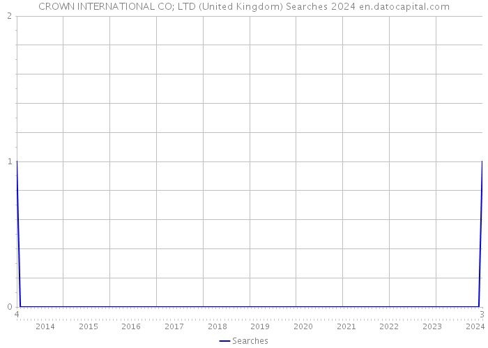 CROWN INTERNATIONAL CO; LTD (United Kingdom) Searches 2024 