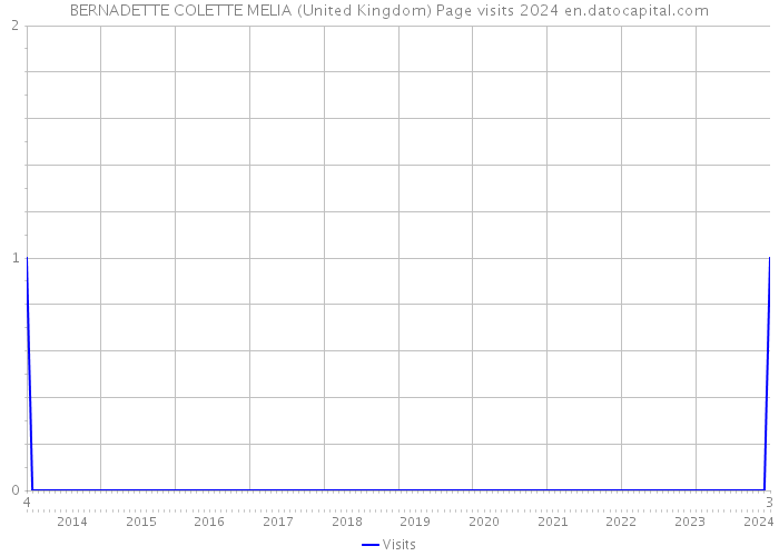 BERNADETTE COLETTE MELIA (United Kingdom) Page visits 2024 