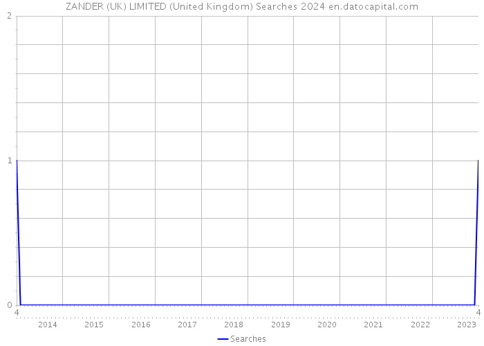 ZANDER (UK) LIMITED (United Kingdom) Searches 2024 