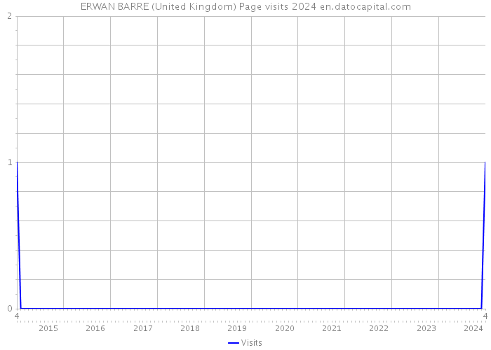 ERWAN BARRE (United Kingdom) Page visits 2024 
