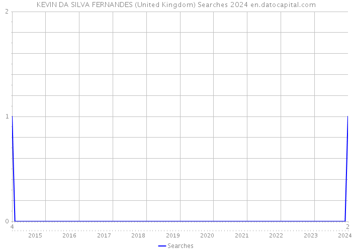 KEVIN DA SILVA FERNANDES (United Kingdom) Searches 2024 