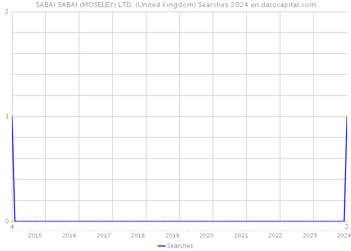 SABAI SABAI (MOSELEY) LTD. (United Kingdom) Searches 2024 