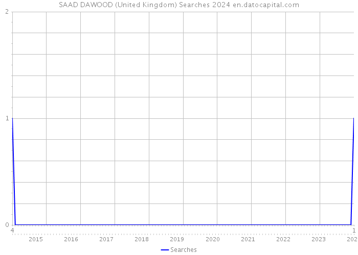 SAAD DAWOOD (United Kingdom) Searches 2024 