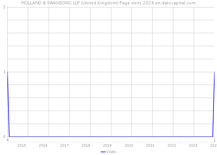HOLLAND & SWANSONG LLP (United Kingdom) Page visits 2024 