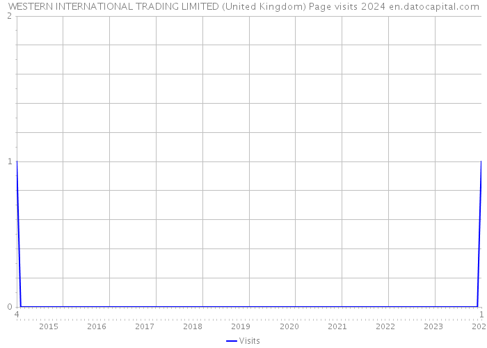 WESTERN INTERNATIONAL TRADING LIMITED (United Kingdom) Page visits 2024 