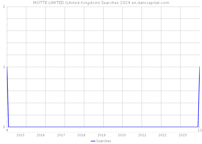 MOTTE LIMITED (United Kingdom) Searches 2024 