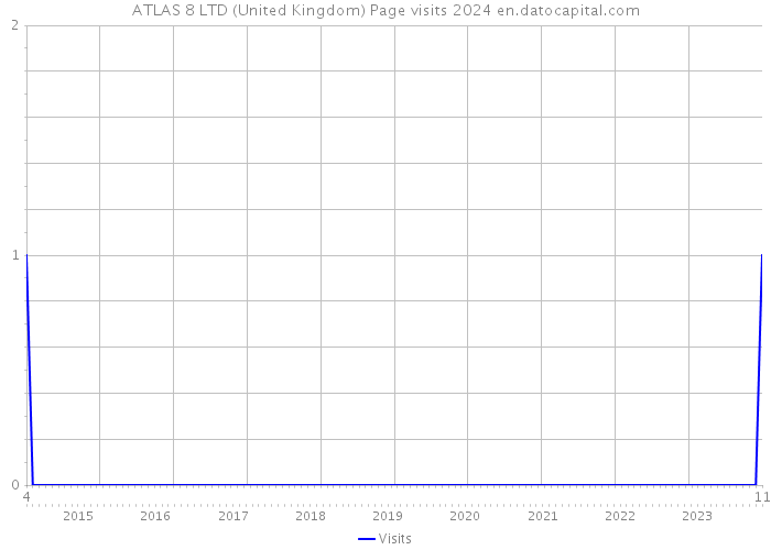 ATLAS 8 LTD (United Kingdom) Page visits 2024 