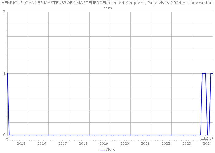 HENRICUS JOANNES MASTENBROEK MASTENBROEK (United Kingdom) Page visits 2024 