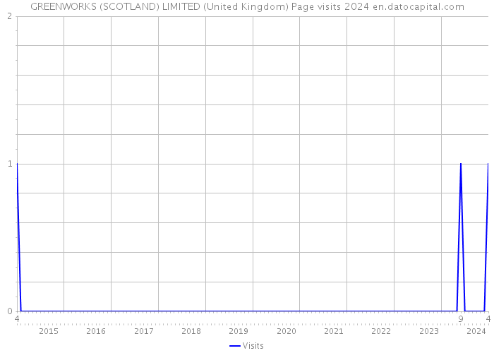GREENWORKS (SCOTLAND) LIMITED (United Kingdom) Page visits 2024 