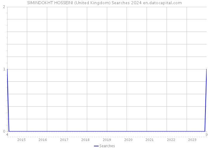 SIMINDOKHT HOSSEINI (United Kingdom) Searches 2024 