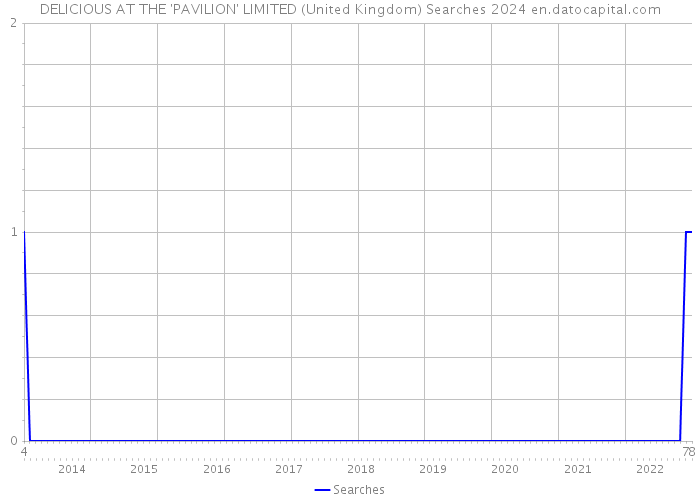 DELICIOUS AT THE 'PAVILION' LIMITED (United Kingdom) Searches 2024 
