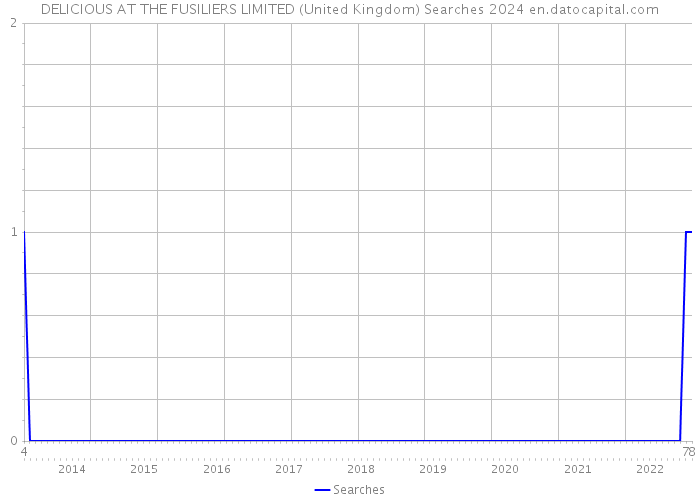 DELICIOUS AT THE FUSILIERS LIMITED (United Kingdom) Searches 2024 