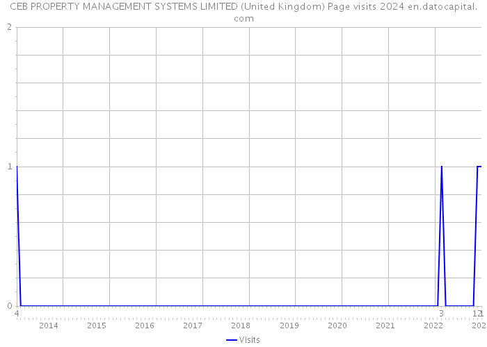 CEB PROPERTY MANAGEMENT SYSTEMS LIMITED (United Kingdom) Page visits 2024 