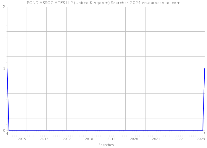 POND ASSOCIATES LLP (United Kingdom) Searches 2024 