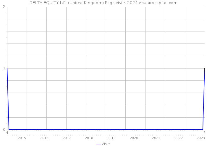 DELTA EQUITY L.P. (United Kingdom) Page visits 2024 