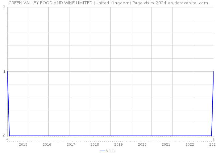 GREEN VALLEY FOOD AND WINE LIMITED (United Kingdom) Page visits 2024 