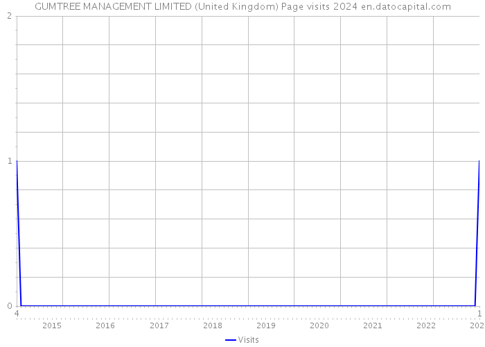 GUMTREE MANAGEMENT LIMITED (United Kingdom) Page visits 2024 