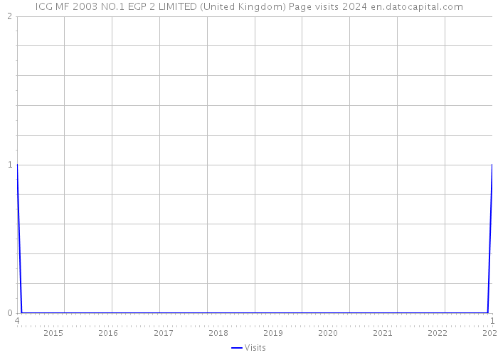 ICG MF 2003 NO.1 EGP 2 LIMITED (United Kingdom) Page visits 2024 