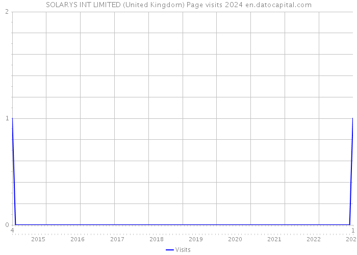SOLARYS INT LIMITED (United Kingdom) Page visits 2024 