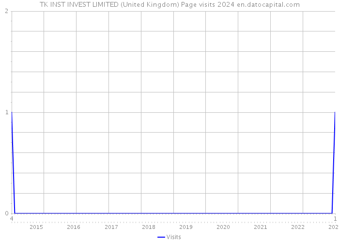 TK INST INVEST LIMITED (United Kingdom) Page visits 2024 