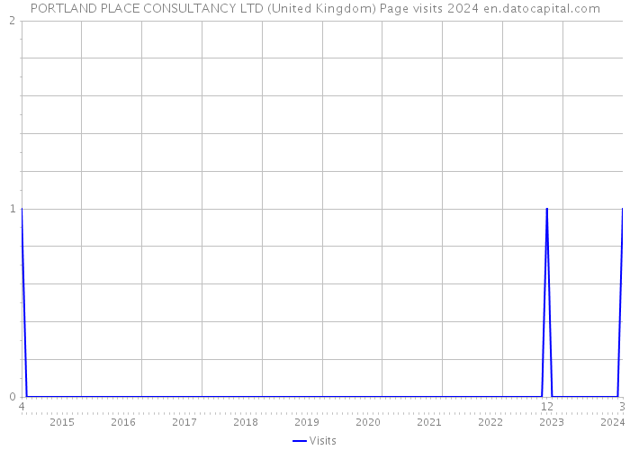 PORTLAND PLACE CONSULTANCY LTD (United Kingdom) Page visits 2024 
