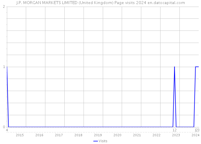 J.P. MORGAN MARKETS LIMITED (United Kingdom) Page visits 2024 