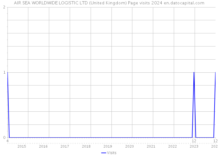AIR SEA WORLDWIDE LOGISTIC LTD (United Kingdom) Page visits 2024 