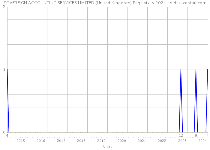 SOVEREIGN ACCOUNTING SERVICES LIMITED (United Kingdom) Page visits 2024 