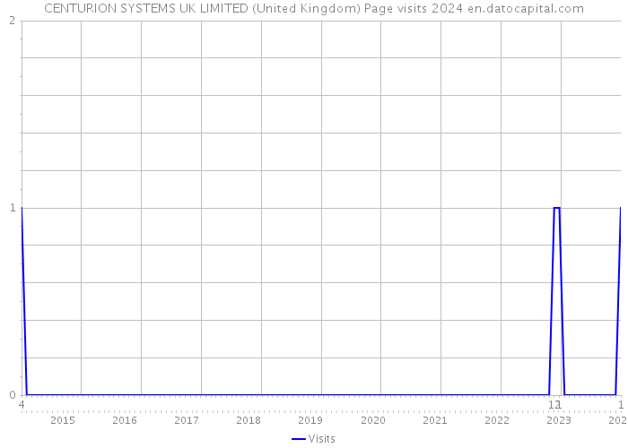 CENTURION SYSTEMS UK LIMITED (United Kingdom) Page visits 2024 
