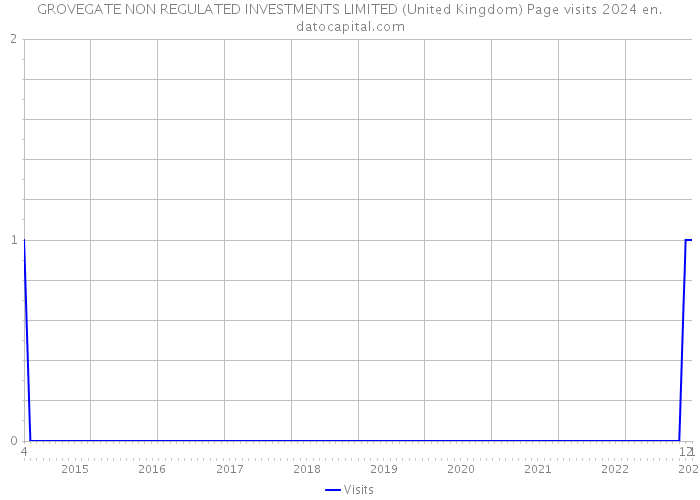 GROVEGATE NON REGULATED INVESTMENTS LIMITED (United Kingdom) Page visits 2024 