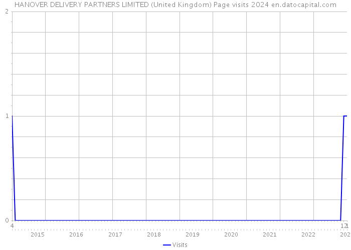 HANOVER DELIVERY PARTNERS LIMITED (United Kingdom) Page visits 2024 