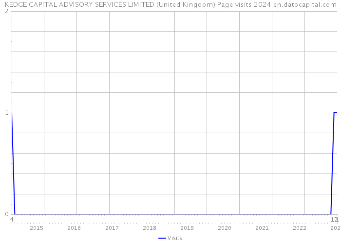 KEDGE CAPITAL ADVISORY SERVICES LIMITED (United Kingdom) Page visits 2024 