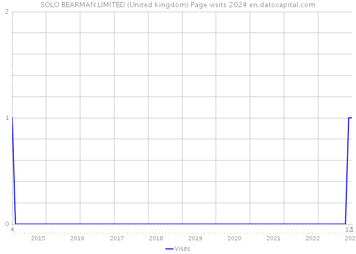 SOLO BEARMAN LIMITED (United Kingdom) Page visits 2024 