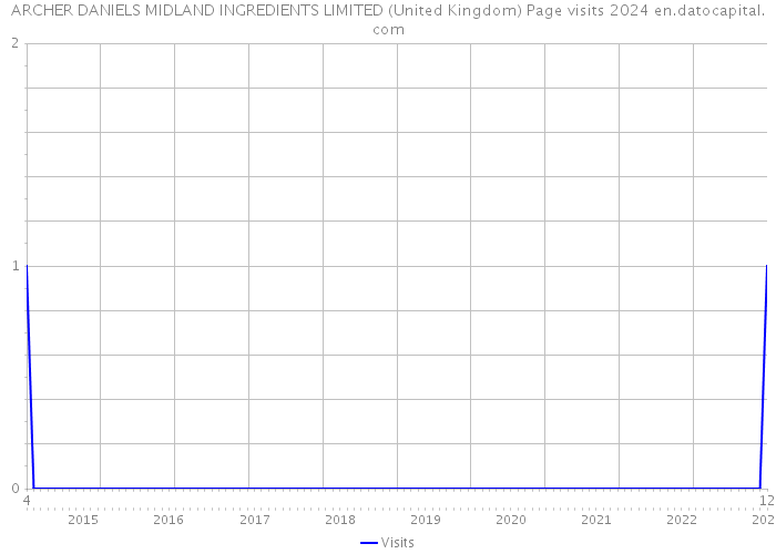 ARCHER DANIELS MIDLAND INGREDIENTS LIMITED (United Kingdom) Page visits 2024 