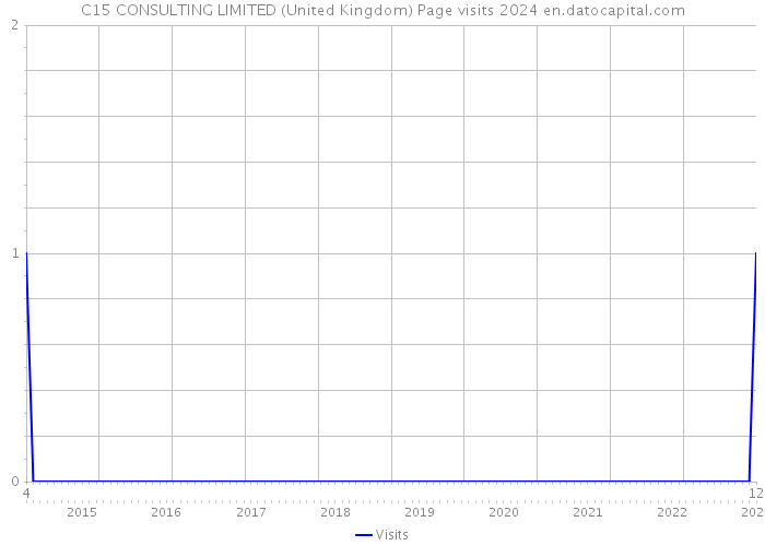 C15 CONSULTING LIMITED (United Kingdom) Page visits 2024 